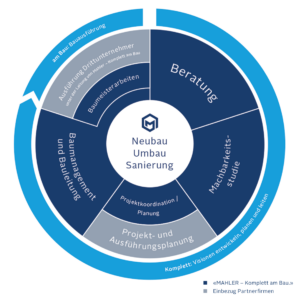 Mahler Bau, Komplett am Bau